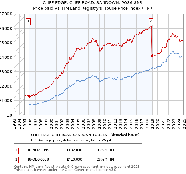 CLIFF EDGE, CLIFF ROAD, SANDOWN, PO36 8NR: Price paid vs HM Land Registry's House Price Index