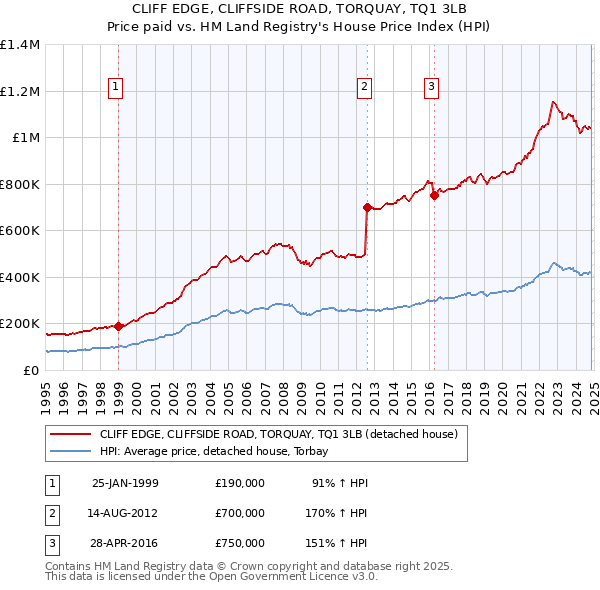 CLIFF EDGE, CLIFFSIDE ROAD, TORQUAY, TQ1 3LB: Price paid vs HM Land Registry's House Price Index