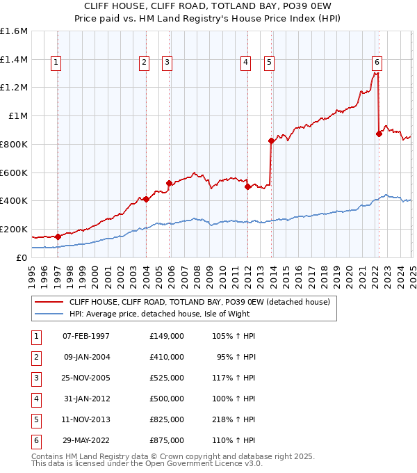 CLIFF HOUSE, CLIFF ROAD, TOTLAND BAY, PO39 0EW: Price paid vs HM Land Registry's House Price Index