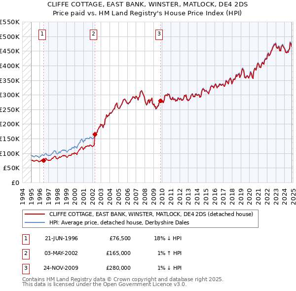 CLIFFE COTTAGE, EAST BANK, WINSTER, MATLOCK, DE4 2DS: Price paid vs HM Land Registry's House Price Index