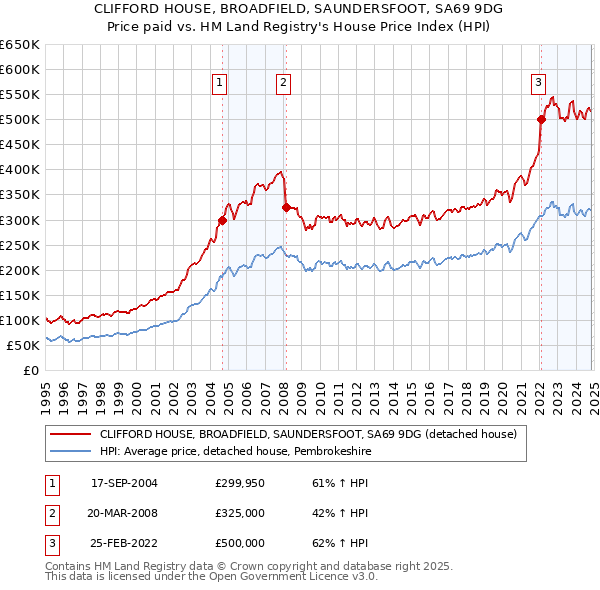 CLIFFORD HOUSE, BROADFIELD, SAUNDERSFOOT, SA69 9DG: Price paid vs HM Land Registry's House Price Index