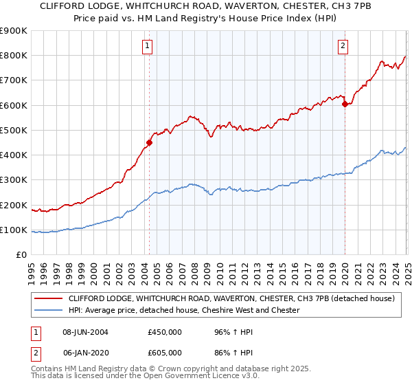 CLIFFORD LODGE, WHITCHURCH ROAD, WAVERTON, CHESTER, CH3 7PB: Price paid vs HM Land Registry's House Price Index