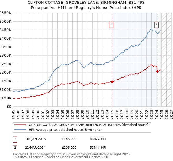 CLIFTON COTTAGE, GROVELEY LANE, BIRMINGHAM, B31 4PS: Price paid vs HM Land Registry's House Price Index