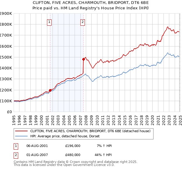 CLIFTON, FIVE ACRES, CHARMOUTH, BRIDPORT, DT6 6BE: Price paid vs HM Land Registry's House Price Index