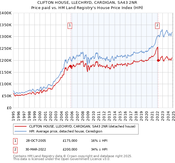 CLIFTON HOUSE, LLECHRYD, CARDIGAN, SA43 2NR: Price paid vs HM Land Registry's House Price Index