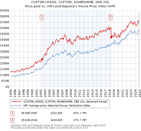 CLIFTON LODGE, CLIFTON, ASHBOURNE, DE6 2GL: Price paid vs HM Land Registry's House Price Index