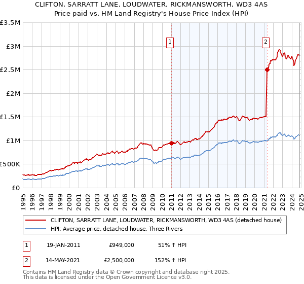 CLIFTON, SARRATT LANE, LOUDWATER, RICKMANSWORTH, WD3 4AS: Price paid vs HM Land Registry's House Price Index