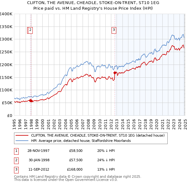 CLIFTON, THE AVENUE, CHEADLE, STOKE-ON-TRENT, ST10 1EG: Price paid vs HM Land Registry's House Price Index