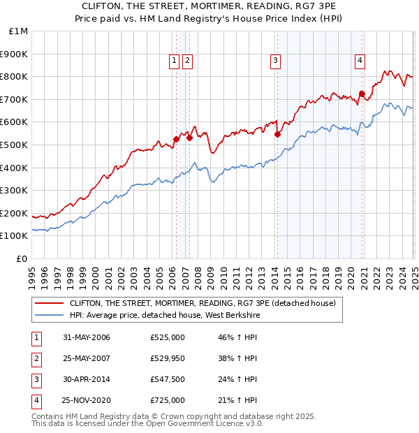 CLIFTON, THE STREET, MORTIMER, READING, RG7 3PE: Price paid vs HM Land Registry's House Price Index