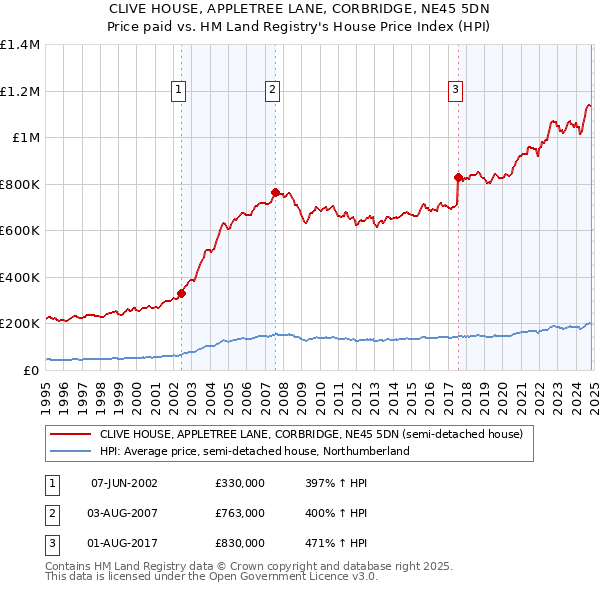 CLIVE HOUSE, APPLETREE LANE, CORBRIDGE, NE45 5DN: Price paid vs HM Land Registry's House Price Index