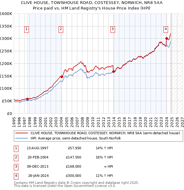 CLIVE HOUSE, TOWNHOUSE ROAD, COSTESSEY, NORWICH, NR8 5AA: Price paid vs HM Land Registry's House Price Index