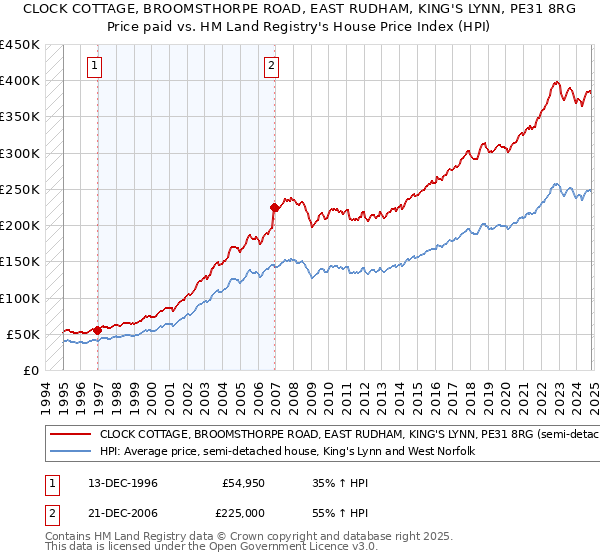 CLOCK COTTAGE, BROOMSTHORPE ROAD, EAST RUDHAM, KING'S LYNN, PE31 8RG: Price paid vs HM Land Registry's House Price Index