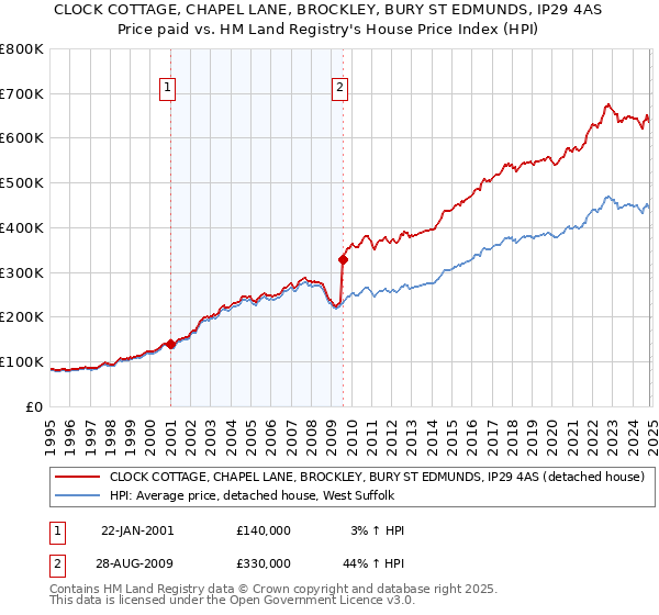 CLOCK COTTAGE, CHAPEL LANE, BROCKLEY, BURY ST EDMUNDS, IP29 4AS: Price paid vs HM Land Registry's House Price Index