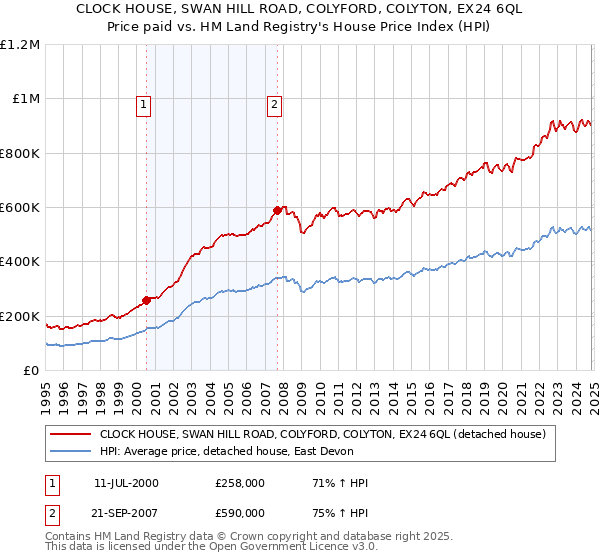 CLOCK HOUSE, SWAN HILL ROAD, COLYFORD, COLYTON, EX24 6QL: Price paid vs HM Land Registry's House Price Index