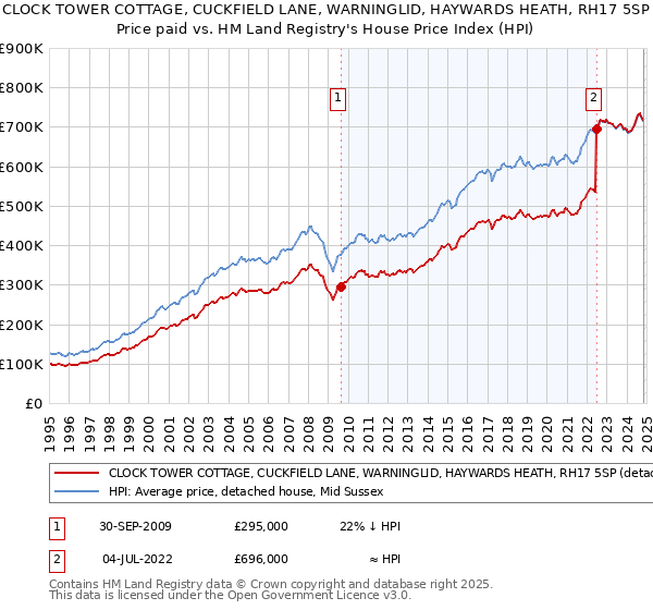 CLOCK TOWER COTTAGE, CUCKFIELD LANE, WARNINGLID, HAYWARDS HEATH, RH17 5SP: Price paid vs HM Land Registry's House Price Index