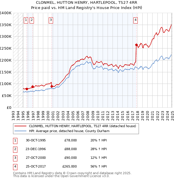 CLONMEL, HUTTON HENRY, HARTLEPOOL, TS27 4RR: Price paid vs HM Land Registry's House Price Index