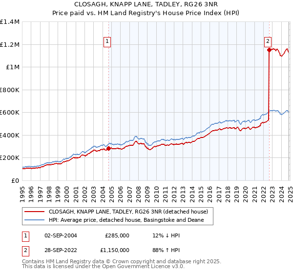 CLOSAGH, KNAPP LANE, TADLEY, RG26 3NR: Price paid vs HM Land Registry's House Price Index