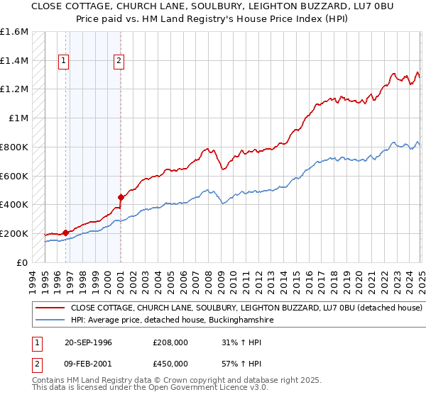 CLOSE COTTAGE, CHURCH LANE, SOULBURY, LEIGHTON BUZZARD, LU7 0BU: Price paid vs HM Land Registry's House Price Index