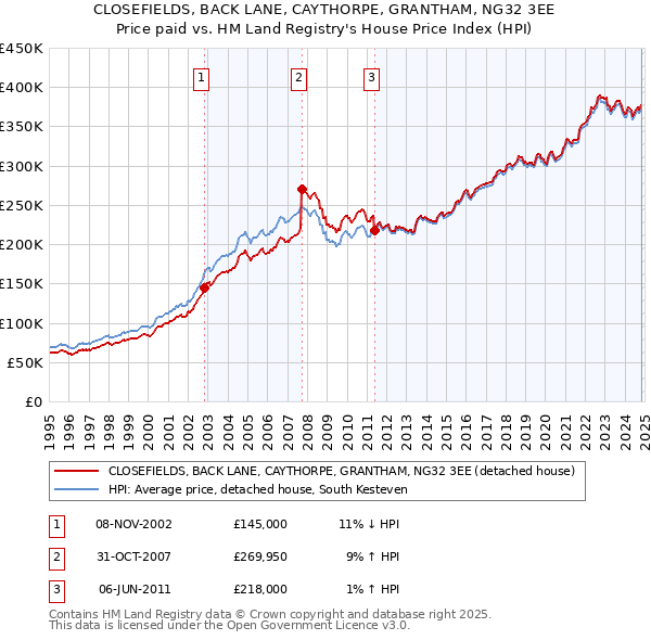 CLOSEFIELDS, BACK LANE, CAYTHORPE, GRANTHAM, NG32 3EE: Price paid vs HM Land Registry's House Price Index