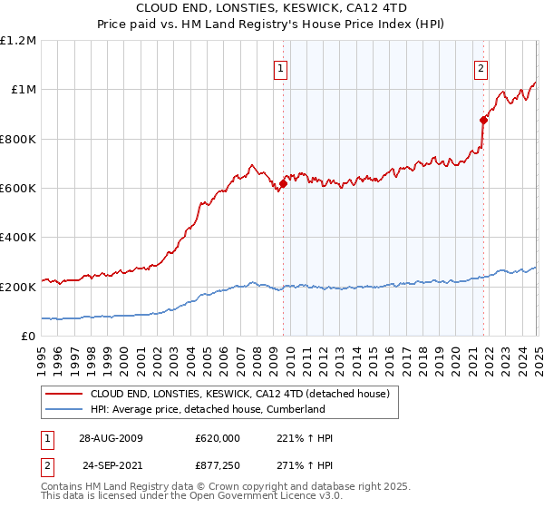 CLOUD END, LONSTIES, KESWICK, CA12 4TD: Price paid vs HM Land Registry's House Price Index