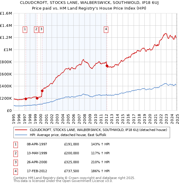 CLOUDCROFT, STOCKS LANE, WALBERSWICK, SOUTHWOLD, IP18 6UJ: Price paid vs HM Land Registry's House Price Index