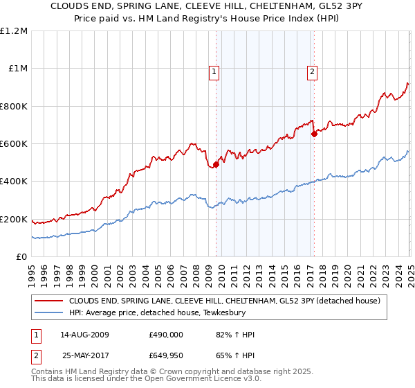 CLOUDS END, SPRING LANE, CLEEVE HILL, CHELTENHAM, GL52 3PY: Price paid vs HM Land Registry's House Price Index