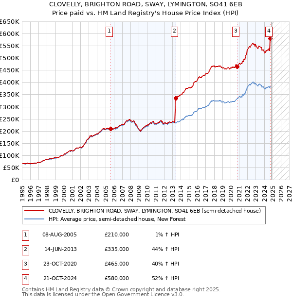 CLOVELLY, BRIGHTON ROAD, SWAY, LYMINGTON, SO41 6EB: Price paid vs HM Land Registry's House Price Index