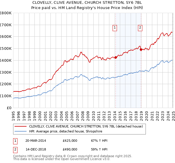 CLOVELLY, CLIVE AVENUE, CHURCH STRETTON, SY6 7BL: Price paid vs HM Land Registry's House Price Index