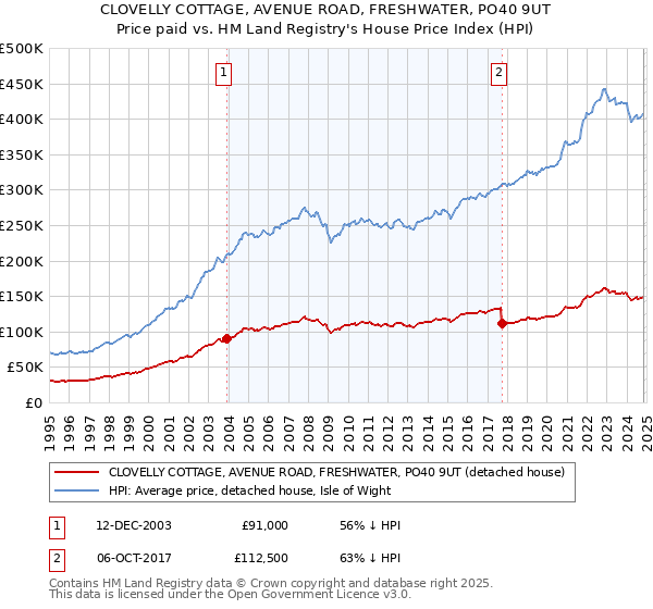 CLOVELLY COTTAGE, AVENUE ROAD, FRESHWATER, PO40 9UT: Price paid vs HM Land Registry's House Price Index