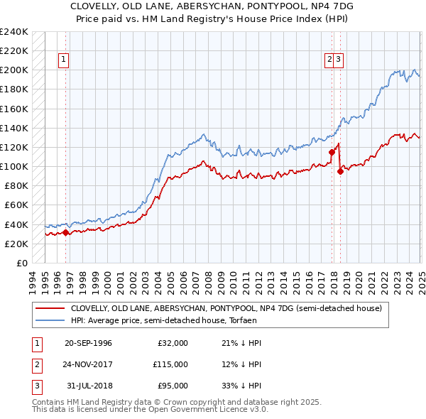 CLOVELLY, OLD LANE, ABERSYCHAN, PONTYPOOL, NP4 7DG: Price paid vs HM Land Registry's House Price Index