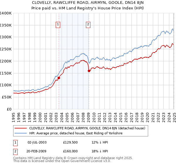 CLOVELLY, RAWCLIFFE ROAD, AIRMYN, GOOLE, DN14 8JN: Price paid vs HM Land Registry's House Price Index