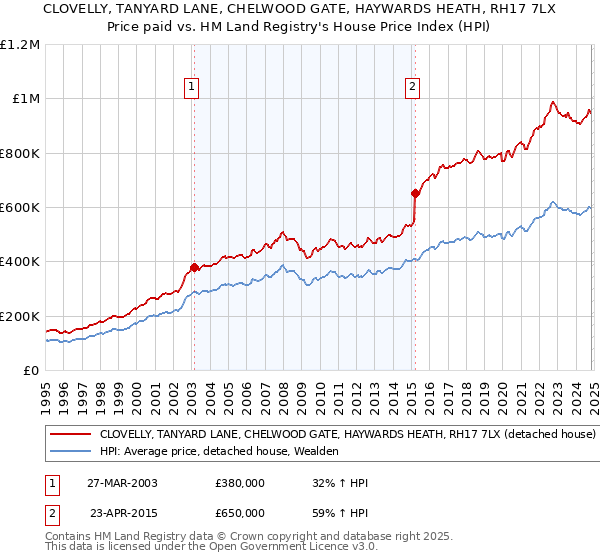 CLOVELLY, TANYARD LANE, CHELWOOD GATE, HAYWARDS HEATH, RH17 7LX: Price paid vs HM Land Registry's House Price Index