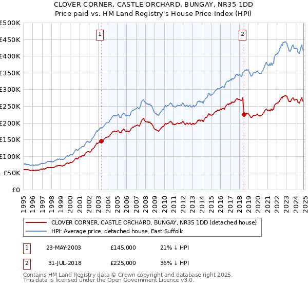 CLOVER CORNER, CASTLE ORCHARD, BUNGAY, NR35 1DD: Price paid vs HM Land Registry's House Price Index