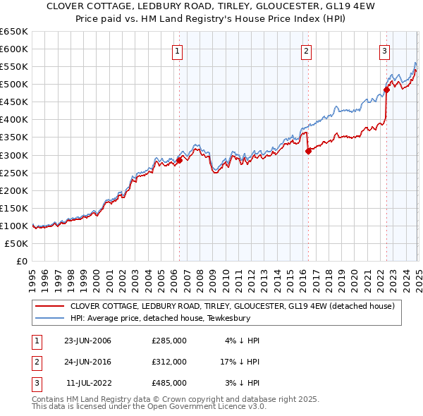 CLOVER COTTAGE, LEDBURY ROAD, TIRLEY, GLOUCESTER, GL19 4EW: Price paid vs HM Land Registry's House Price Index