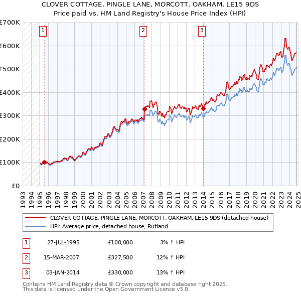 CLOVER COTTAGE, PINGLE LANE, MORCOTT, OAKHAM, LE15 9DS: Price paid vs HM Land Registry's House Price Index