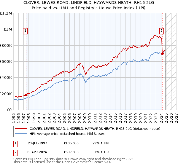 CLOVER, LEWES ROAD, LINDFIELD, HAYWARDS HEATH, RH16 2LG: Price paid vs HM Land Registry's House Price Index