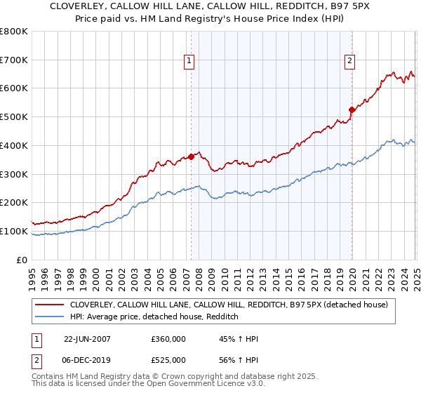 CLOVERLEY, CALLOW HILL LANE, CALLOW HILL, REDDITCH, B97 5PX: Price paid vs HM Land Registry's House Price Index