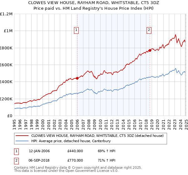 CLOWES VIEW HOUSE, RAYHAM ROAD, WHITSTABLE, CT5 3DZ: Price paid vs HM Land Registry's House Price Index