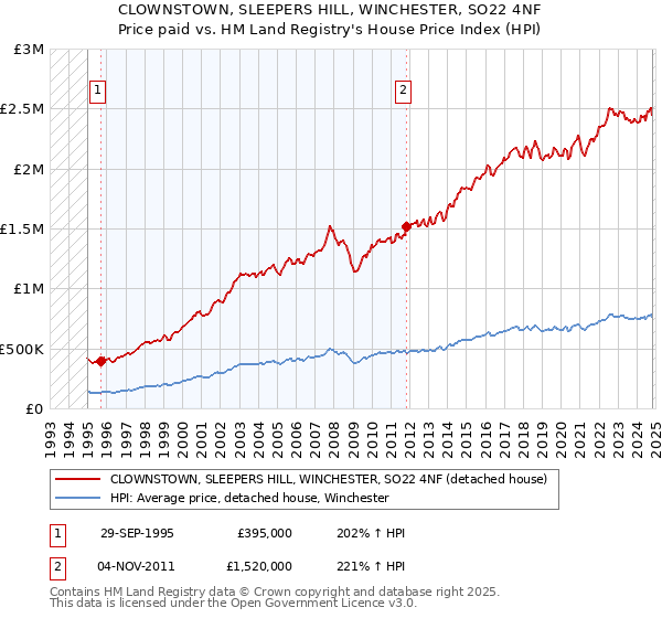 CLOWNSTOWN, SLEEPERS HILL, WINCHESTER, SO22 4NF: Price paid vs HM Land Registry's House Price Index