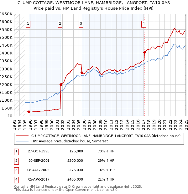 CLUMP COTTAGE, WESTMOOR LANE, HAMBRIDGE, LANGPORT, TA10 0AS: Price paid vs HM Land Registry's House Price Index