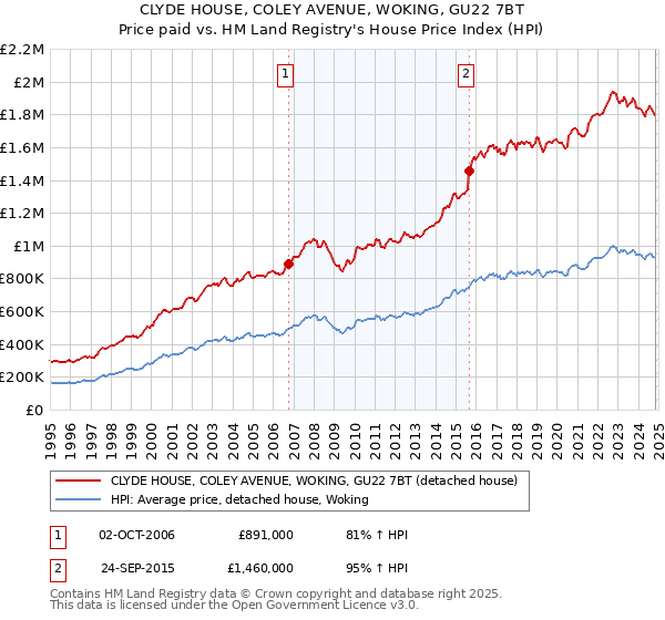 CLYDE HOUSE, COLEY AVENUE, WOKING, GU22 7BT: Price paid vs HM Land Registry's House Price Index