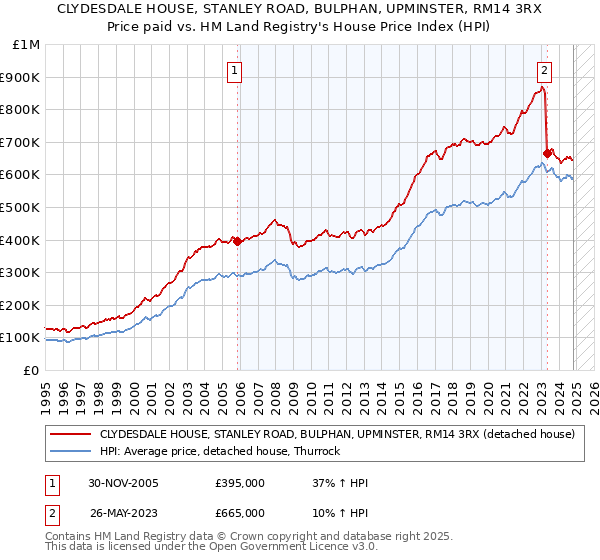 CLYDESDALE HOUSE, STANLEY ROAD, BULPHAN, UPMINSTER, RM14 3RX: Price paid vs HM Land Registry's House Price Index