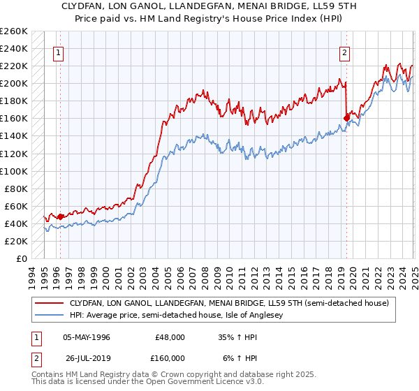 CLYDFAN, LON GANOL, LLANDEGFAN, MENAI BRIDGE, LL59 5TH: Price paid vs HM Land Registry's House Price Index