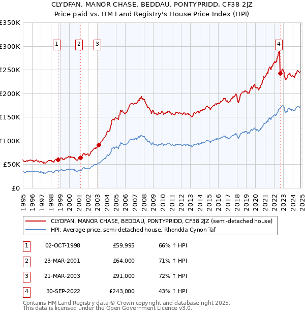 CLYDFAN, MANOR CHASE, BEDDAU, PONTYPRIDD, CF38 2JZ: Price paid vs HM Land Registry's House Price Index