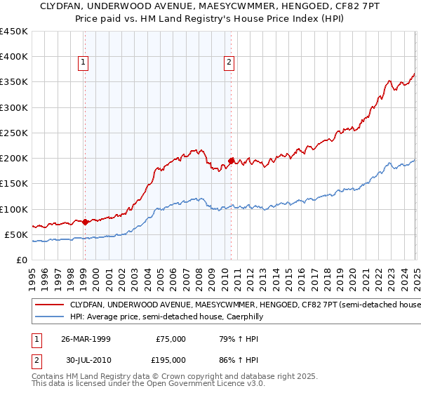 CLYDFAN, UNDERWOOD AVENUE, MAESYCWMMER, HENGOED, CF82 7PT: Price paid vs HM Land Registry's House Price Index