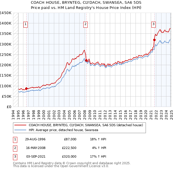 COACH HOUSE, BRYNTEG, CLYDACH, SWANSEA, SA6 5DS: Price paid vs HM Land Registry's House Price Index