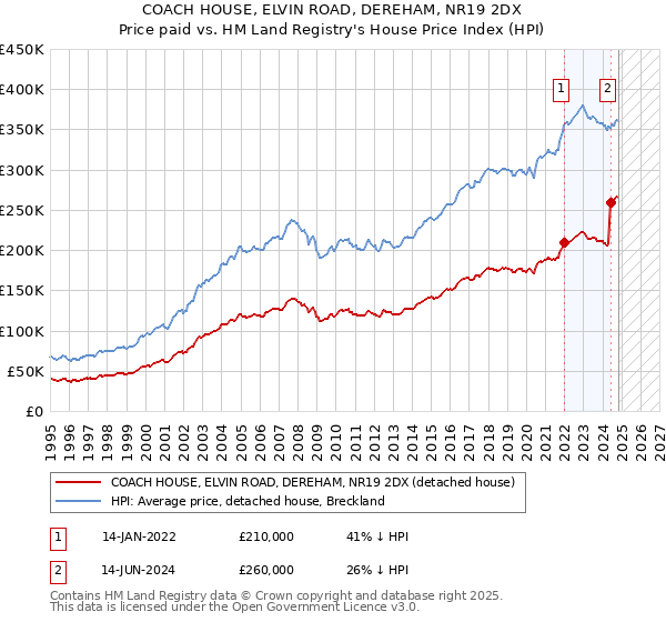 COACH HOUSE, ELVIN ROAD, DEREHAM, NR19 2DX: Price paid vs HM Land Registry's House Price Index