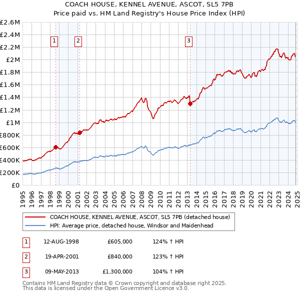 COACH HOUSE, KENNEL AVENUE, ASCOT, SL5 7PB: Price paid vs HM Land Registry's House Price Index