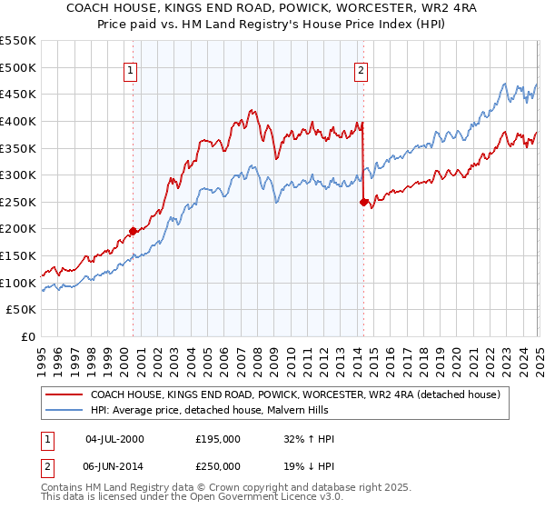 COACH HOUSE, KINGS END ROAD, POWICK, WORCESTER, WR2 4RA: Price paid vs HM Land Registry's House Price Index