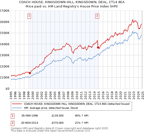 COACH HOUSE, KINGSDOWN HILL, KINGSDOWN, DEAL, CT14 8EA: Price paid vs HM Land Registry's House Price Index